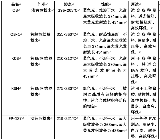 塑料熒光增白劑，你真的了解嗎