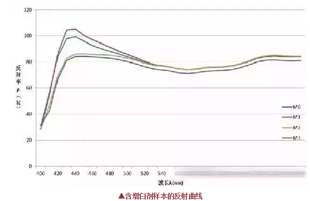 熒光增白劑的用量不是越多越好,反而這樣使織物白度有下降現(xiàn)象！